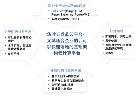 華勝天成藍云平臺優(yōu)勢及特點
