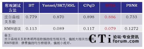 NTSC��ʽ�¿��^�u�r(ji��)�c���^�u�r(ji��)�Y(ji��)���P(gu��n)(li��n)��