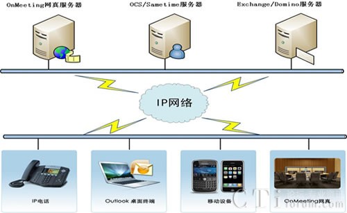 網(wǎng)真融合統(tǒng)一通信