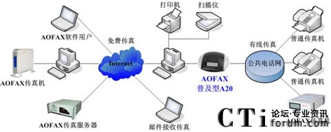 A20數碼傳真機的應用示意圖