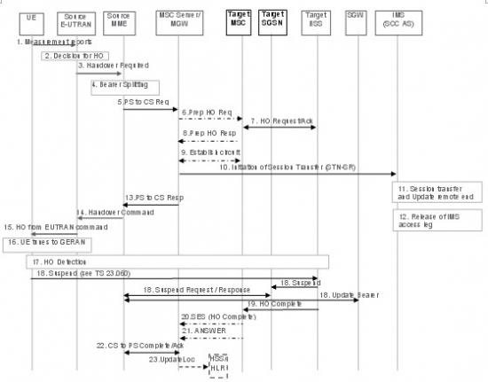 �oDTM֧�ֵ���r������EUTRAN��UTRAN/GERAN�ГQ��SRVCC���̈D