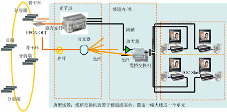 EPON��EOC���ýM�W(w��ng)����