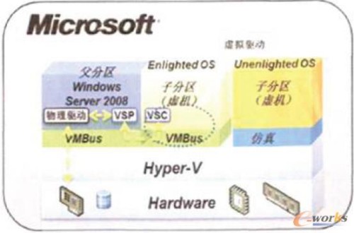 Hyper-V̓�M���ܘ�(g��u)ʾ��D