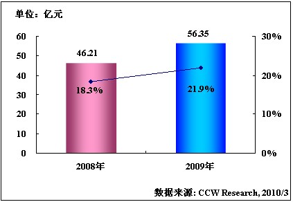 2009���Ї�(gu��)����ИI(y��)�I(y��)��(w��)֧��ϵ�y(t��ng)BSSܛ�����Ј�(ch��ng)Ҏ(gu��)ģ�����L(zh��ng)