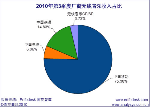 2010年第3季度中國(guó)無(wú)線音樂(lè)市場(chǎng)收入突破70億